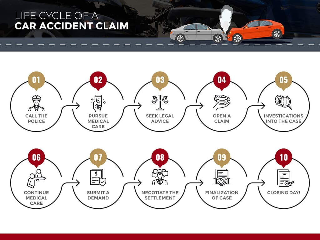Houston Car Accident Claim Process - car accident lawyers in Houston Texas