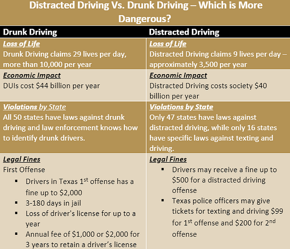 Distracted driving vs. drunk driving - Which is more dangerous?