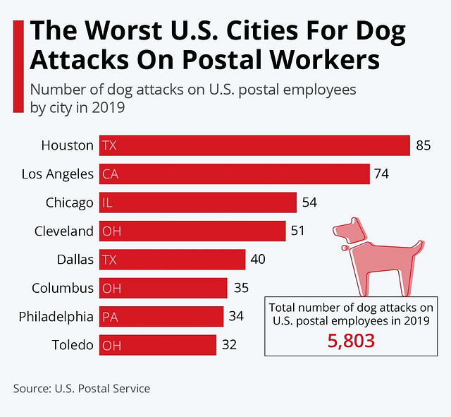 Worst U.S. Cities for Dog Attacks on Postal Workers
