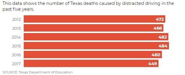 Deaths in Texas caused by distracted driving (2012-2017)