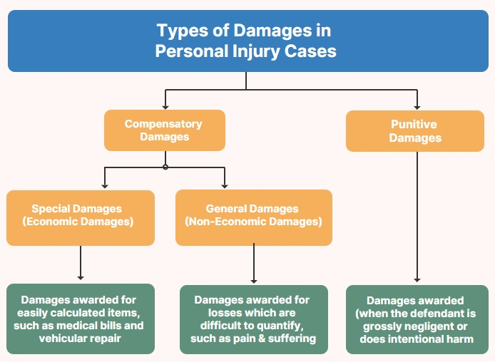 Types of Damages in Personal Injury Cases and Damage Caps