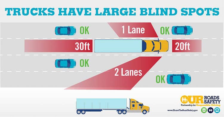 Trucks have large blind spots -DFW commercial vehicle accident lawyers