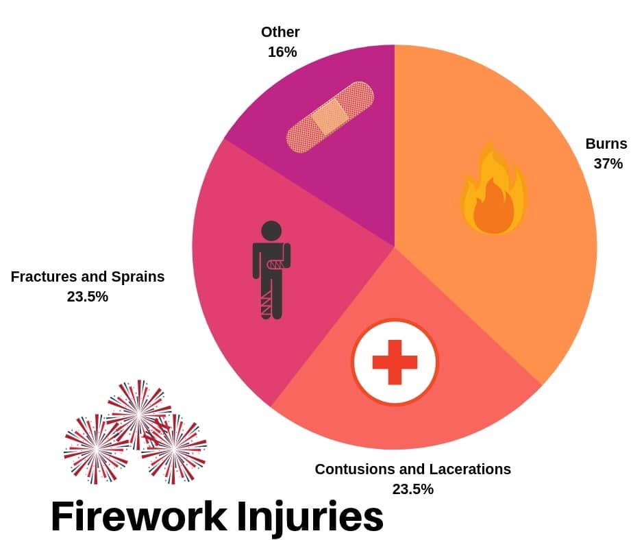 Firework injury statistics