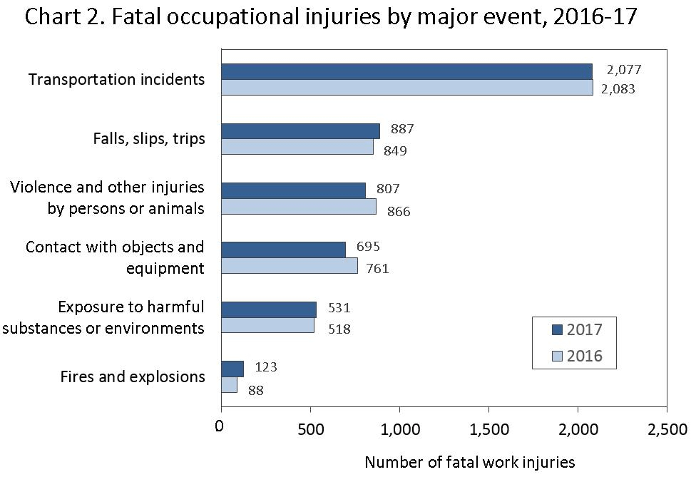 Fatal Occupational Injuries
