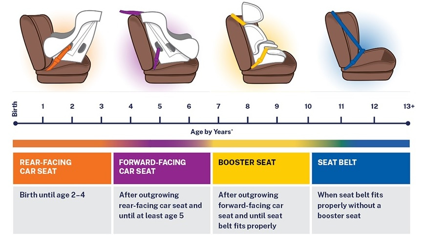 Car Seat Guidelines from the Centers for Disease Control - CDC
